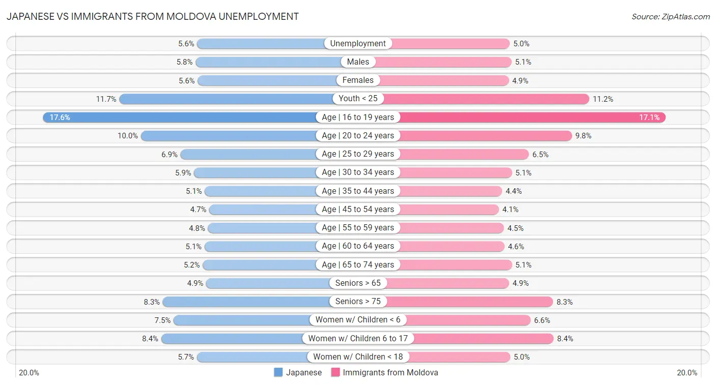 Japanese vs Immigrants from Moldova Unemployment