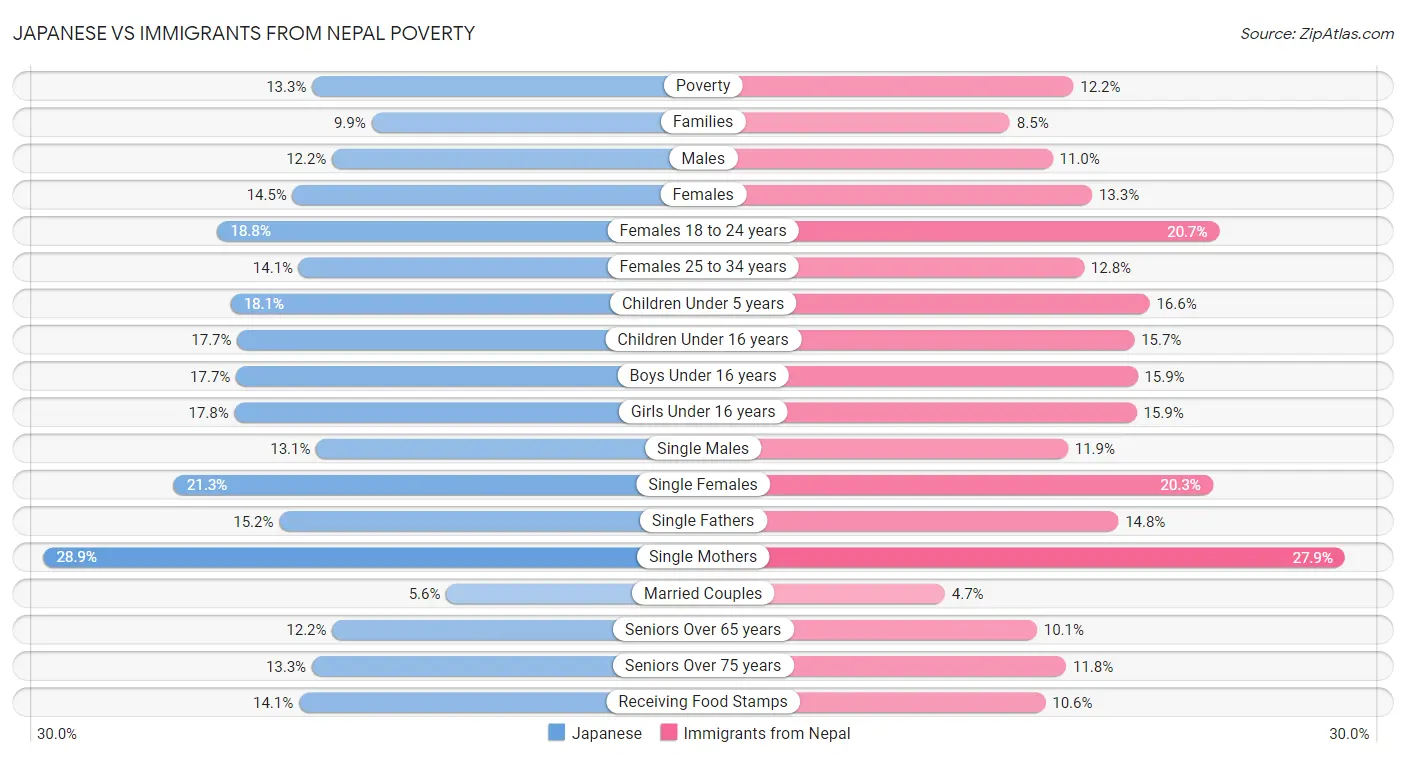Japanese vs Immigrants from Nepal Poverty