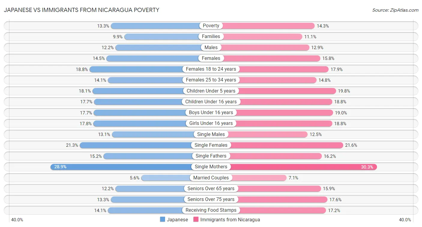 Japanese vs Immigrants from Nicaragua Poverty