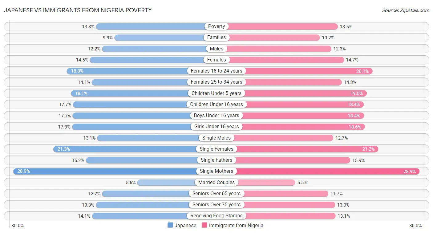 Japanese vs Immigrants from Nigeria Poverty