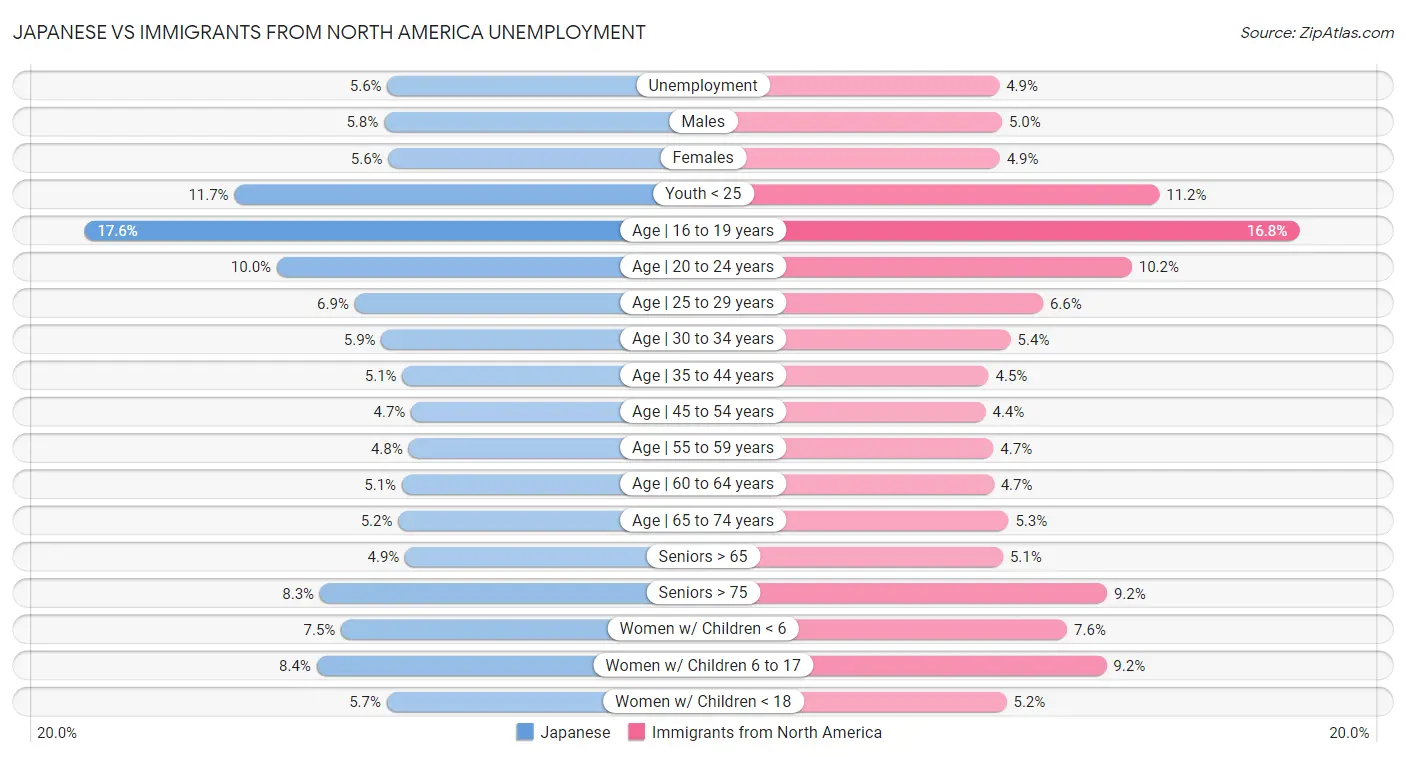 Japanese vs Immigrants from North America Unemployment
