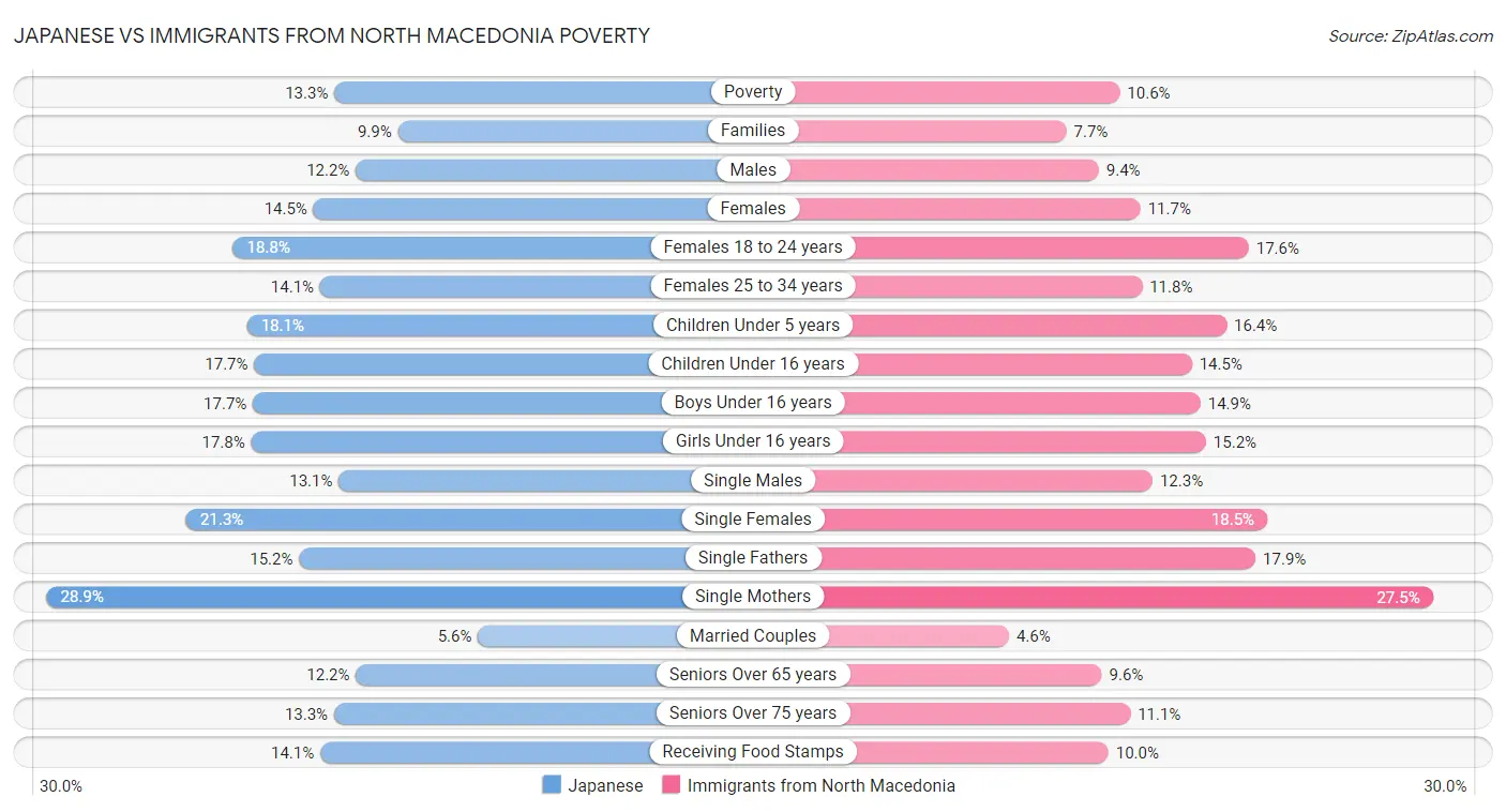 Japanese vs Immigrants from North Macedonia Poverty