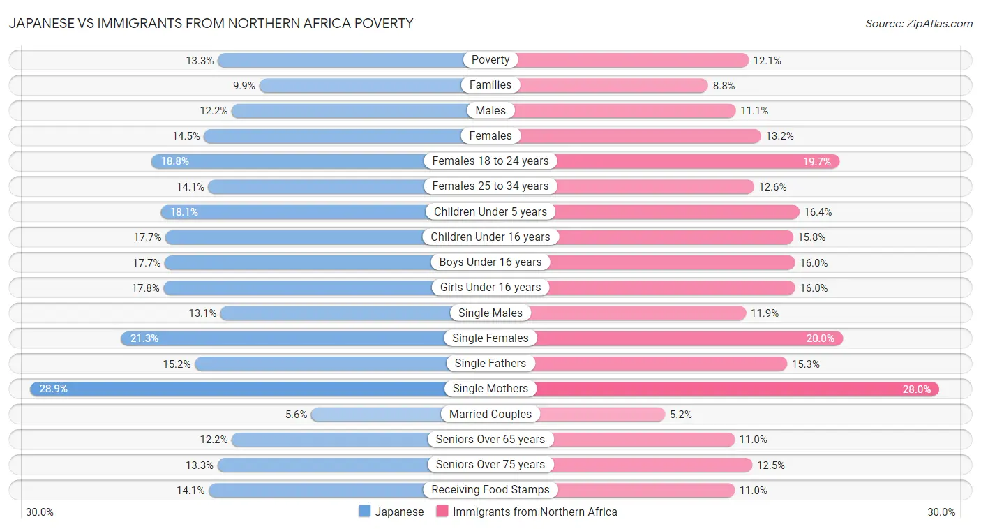 Japanese vs Immigrants from Northern Africa Poverty