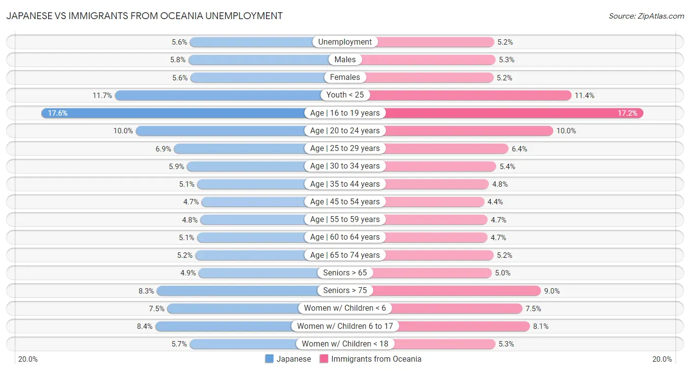 Japanese vs Immigrants from Oceania Unemployment