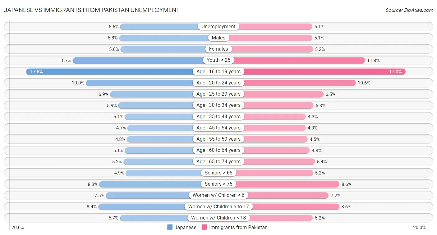 Japanese vs Immigrants from Pakistan Unemployment