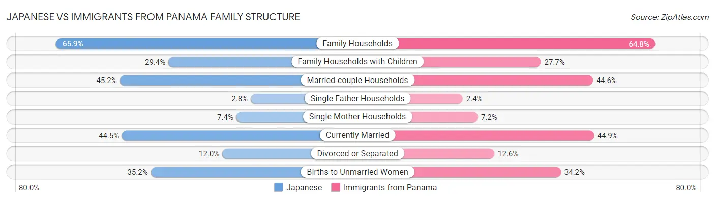 Japanese vs Immigrants from Panama Family Structure