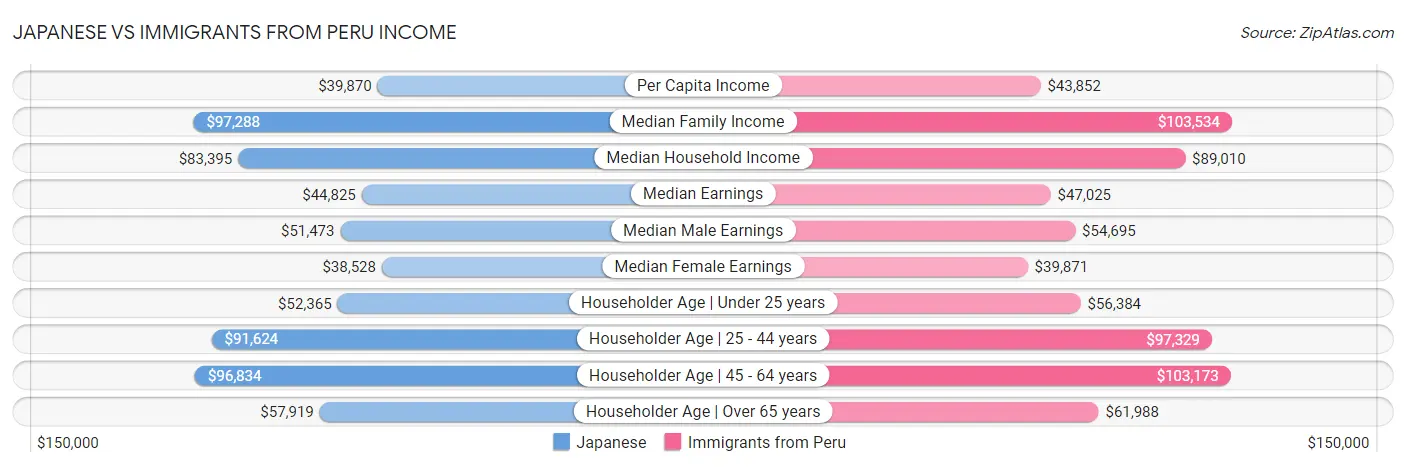 Japanese vs Immigrants from Peru Income