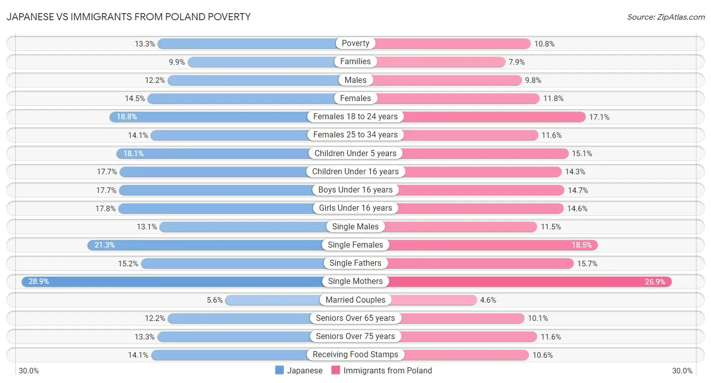 Japanese vs Immigrants from Poland Poverty