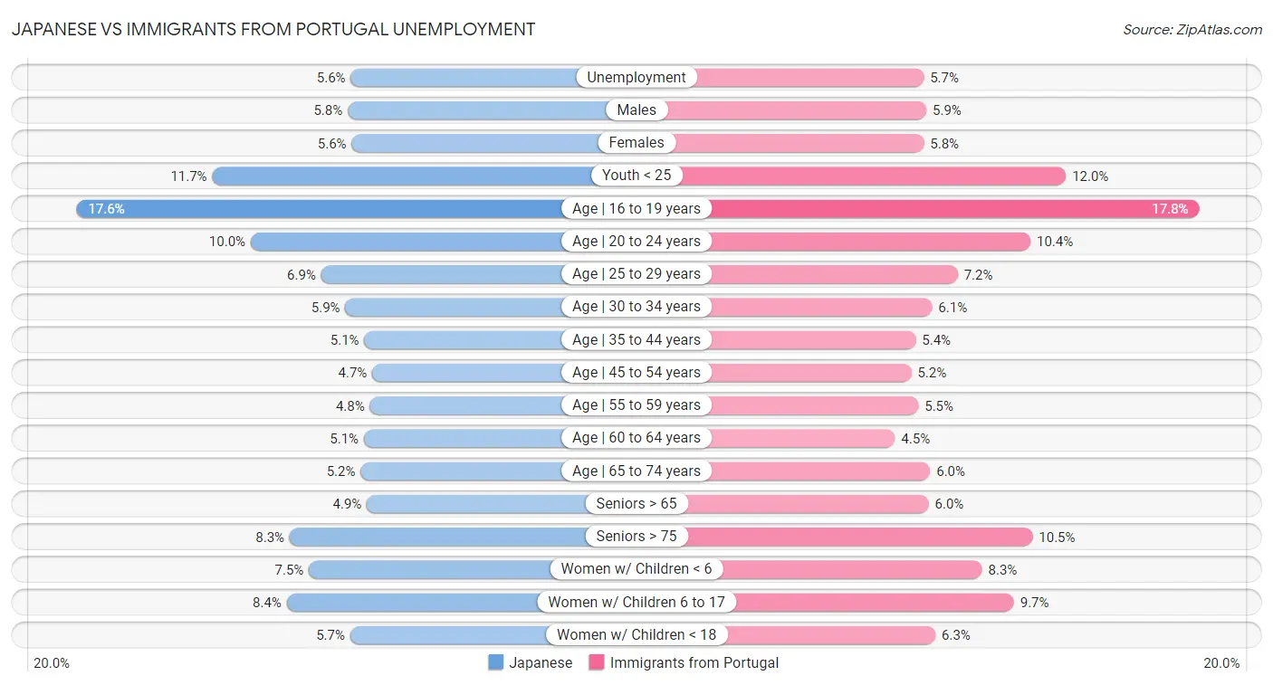 Japanese vs Immigrants from Portugal Unemployment