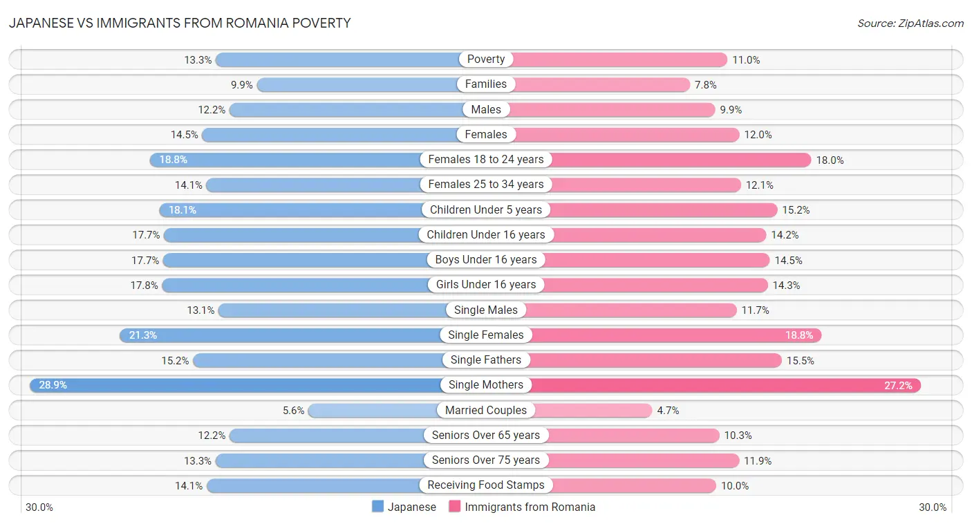 Japanese vs Immigrants from Romania Poverty
