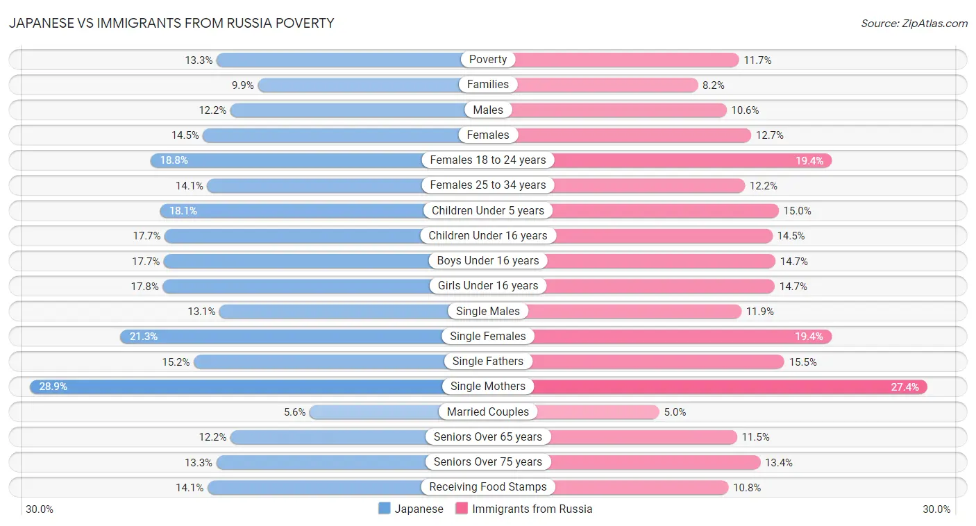 Japanese vs Immigrants from Russia Poverty
