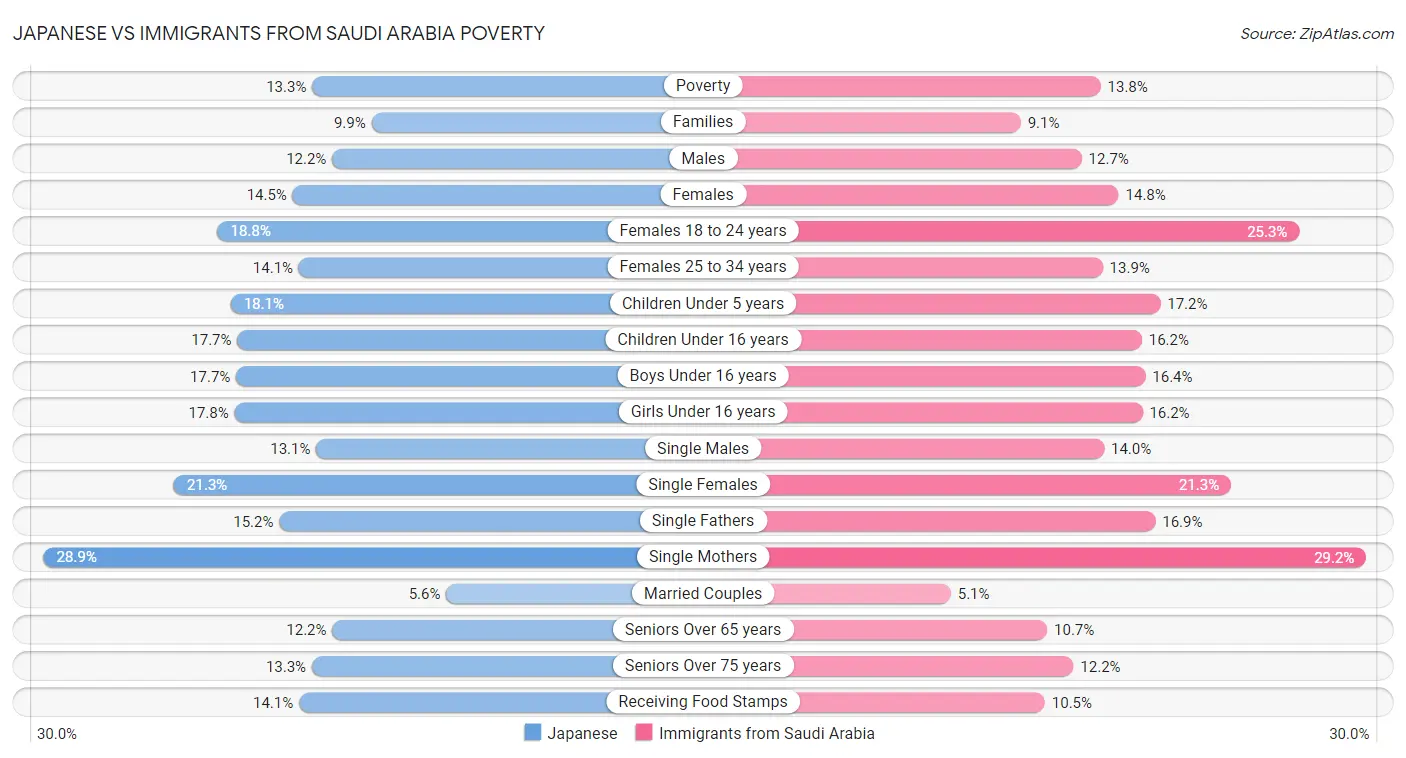 Japanese vs Immigrants from Saudi Arabia Poverty