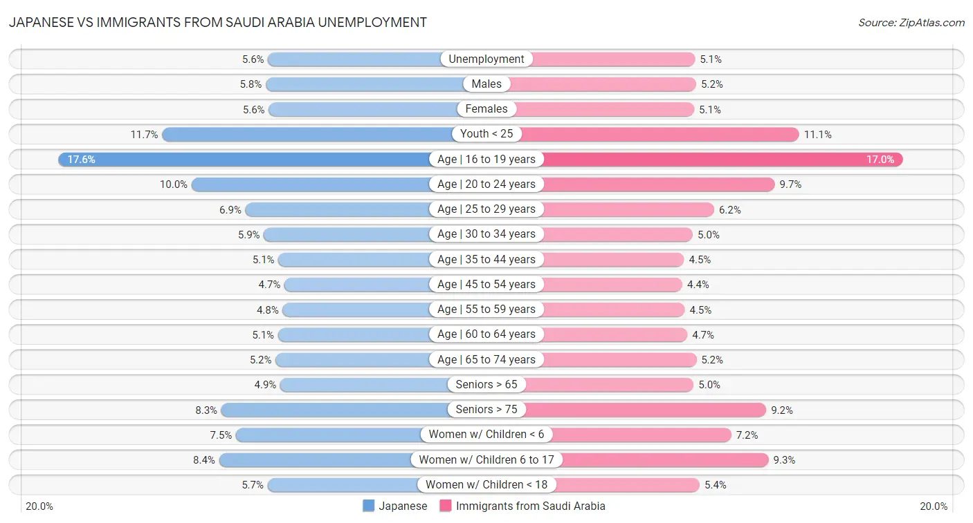 Japanese vs Immigrants from Saudi Arabia Unemployment