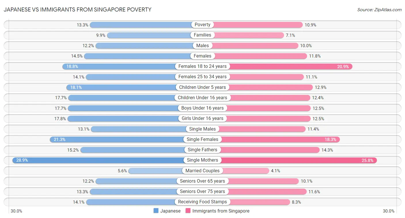 Japanese vs Immigrants from Singapore Poverty
