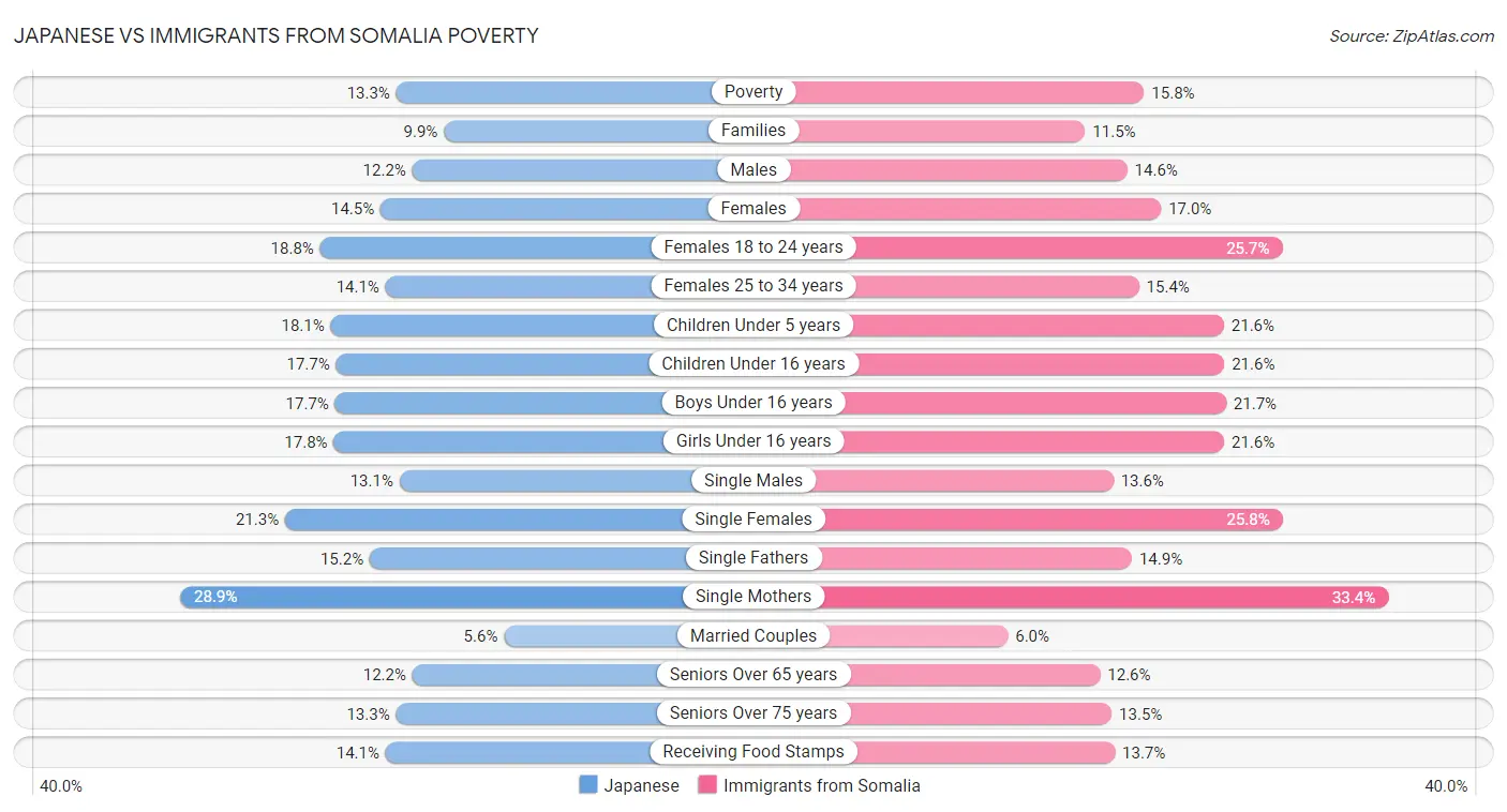 Japanese vs Immigrants from Somalia Poverty
