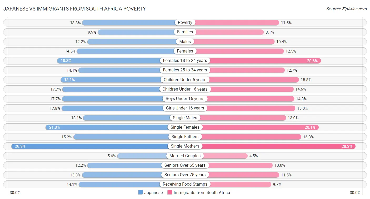 Japanese vs Immigrants from South Africa Poverty