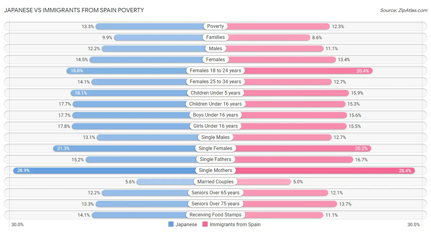 Japanese vs Immigrants from Spain Poverty