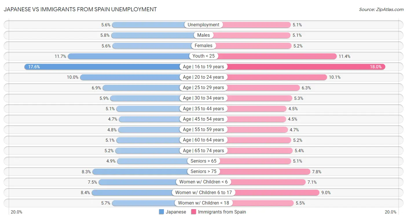 Japanese vs Immigrants from Spain Unemployment