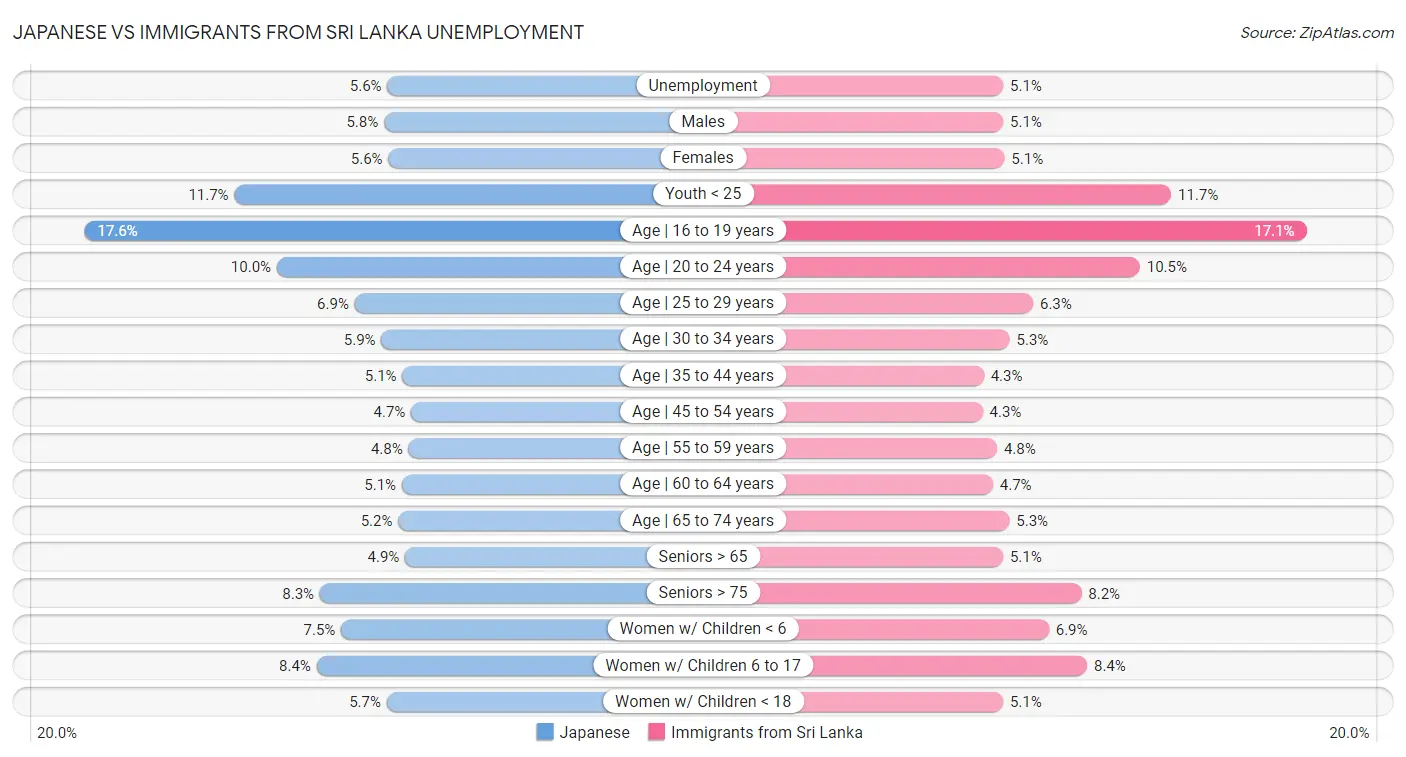 Japanese vs Immigrants from Sri Lanka Unemployment