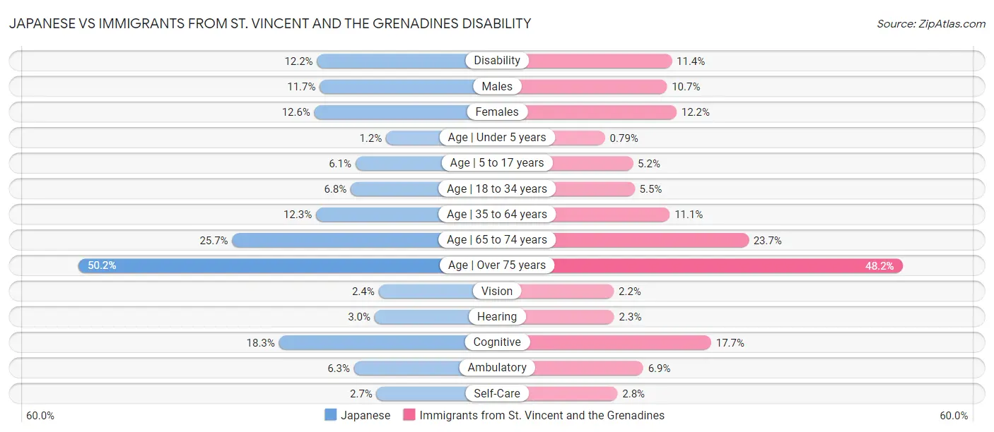 Japanese vs Immigrants from St. Vincent and the Grenadines Disability