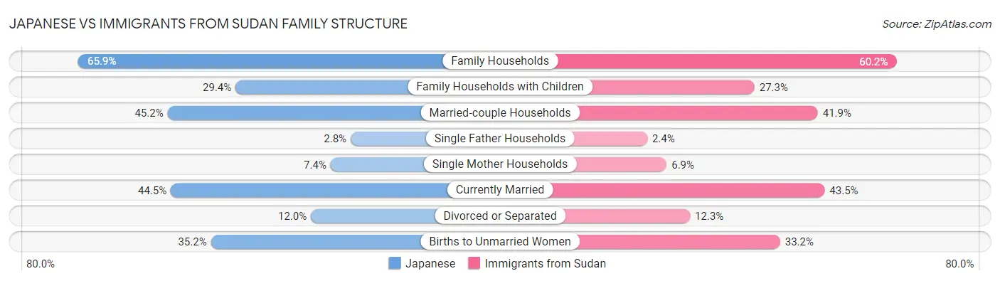 Japanese vs Immigrants from Sudan Family Structure