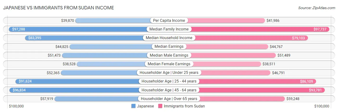 Japanese vs Immigrants from Sudan Income