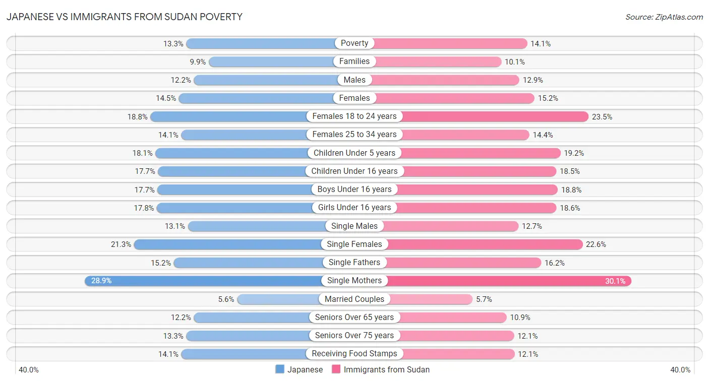 Japanese vs Immigrants from Sudan Poverty