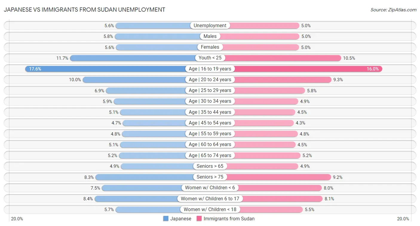 Japanese vs Immigrants from Sudan Unemployment