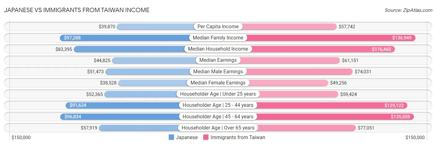 Japanese vs Immigrants from Taiwan Income