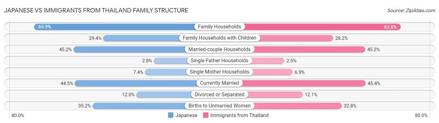Japanese vs Immigrants from Thailand Family Structure