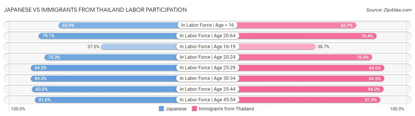 Japanese vs Immigrants from Thailand Labor Participation