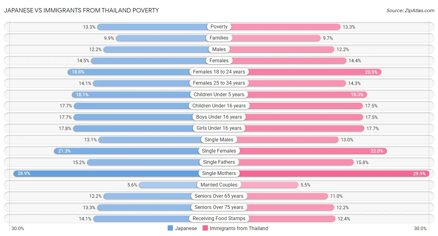 Japanese vs Immigrants from Thailand Poverty