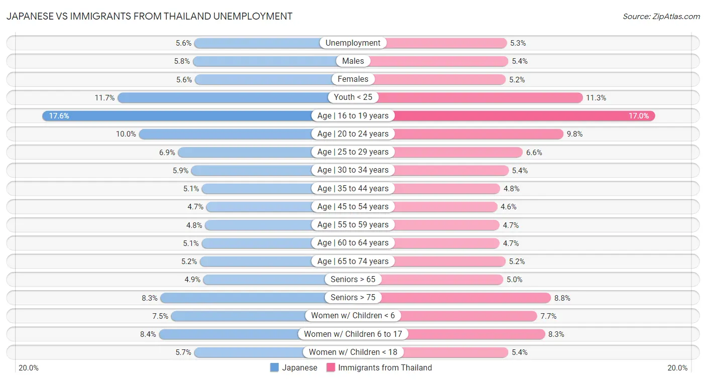 Japanese vs Immigrants from Thailand Unemployment