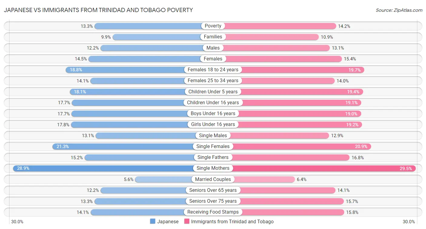 Japanese vs Immigrants from Trinidad and Tobago Poverty