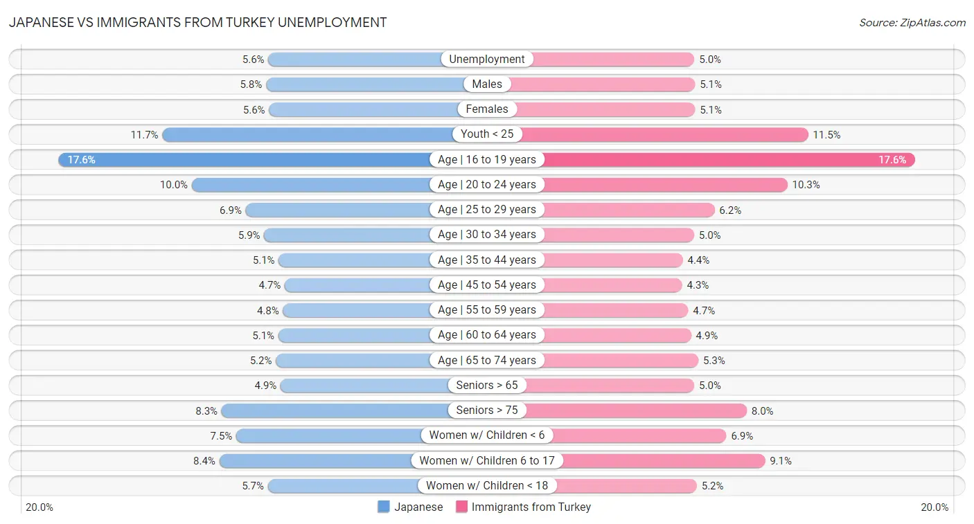 Japanese vs Immigrants from Turkey Unemployment