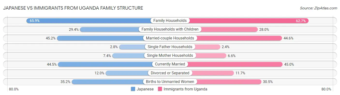 Japanese vs Immigrants from Uganda Family Structure