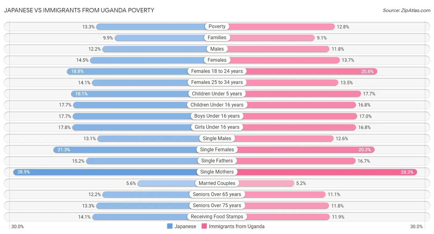 Japanese vs Immigrants from Uganda Poverty