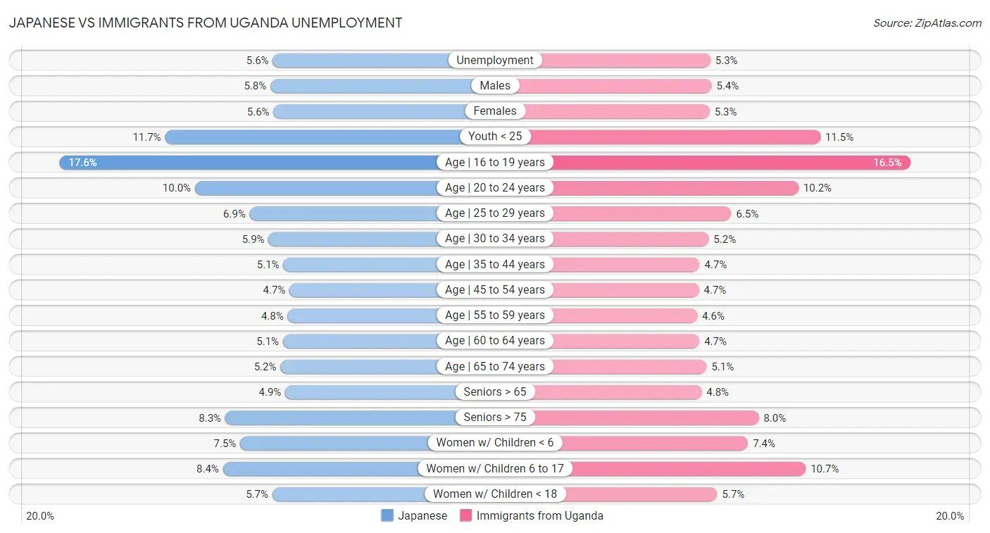 Japanese vs Immigrants from Uganda Unemployment