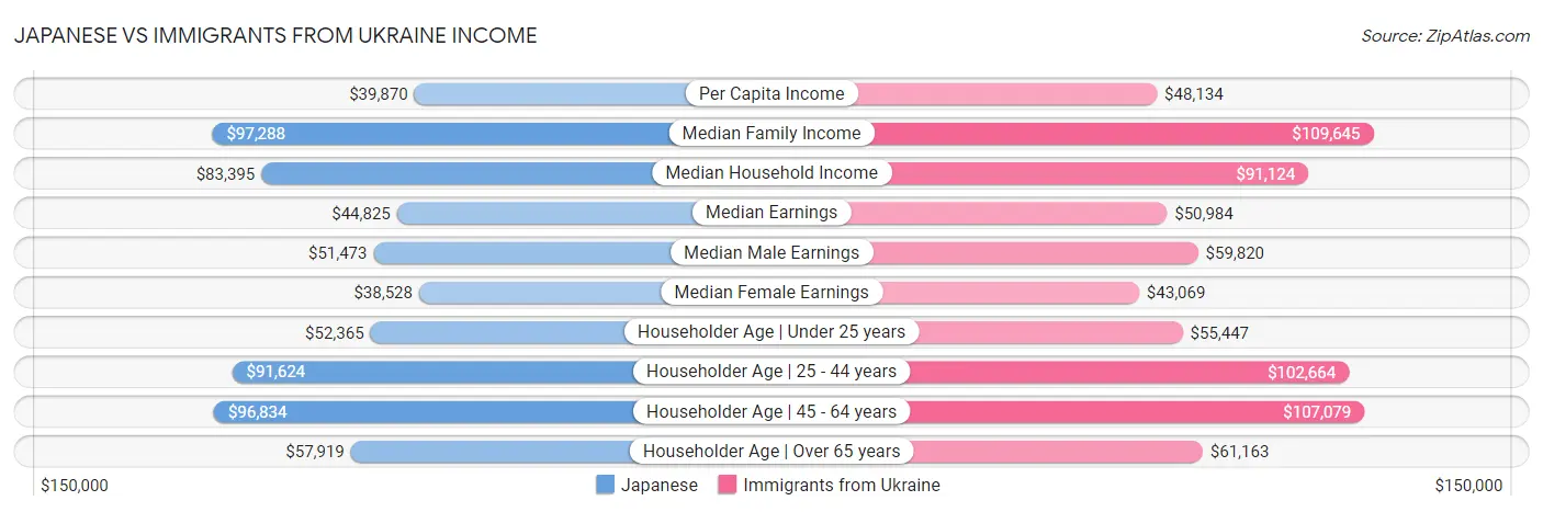 Japanese vs Immigrants from Ukraine Income