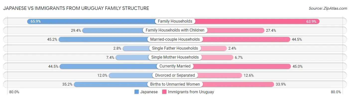 Japanese vs Immigrants from Uruguay Family Structure