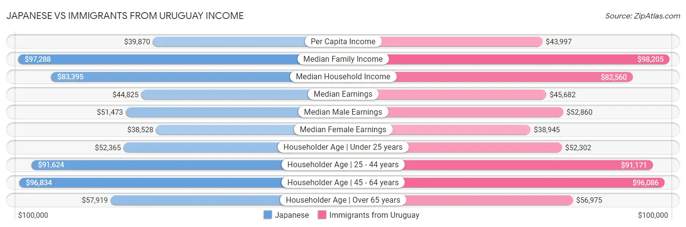 Japanese vs Immigrants from Uruguay Income