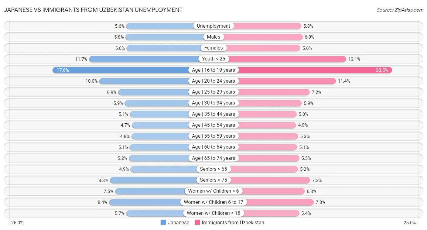 Japanese vs Immigrants from Uzbekistan Unemployment