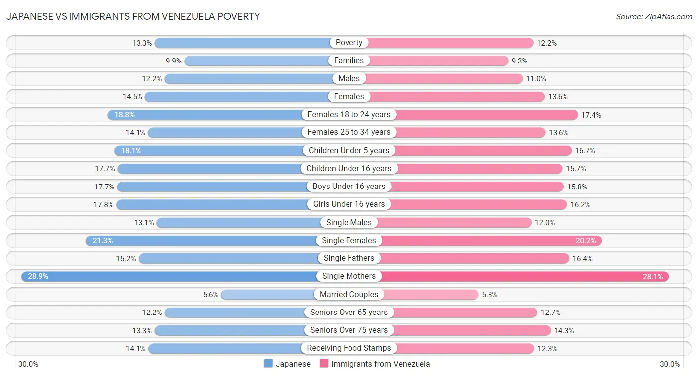 Japanese vs Immigrants from Venezuela Poverty