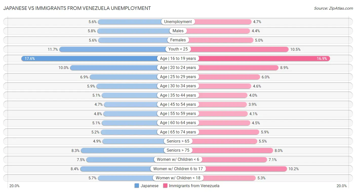 Japanese vs Immigrants from Venezuela Unemployment