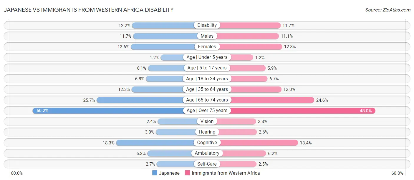 Japanese vs Immigrants from Western Africa Disability
