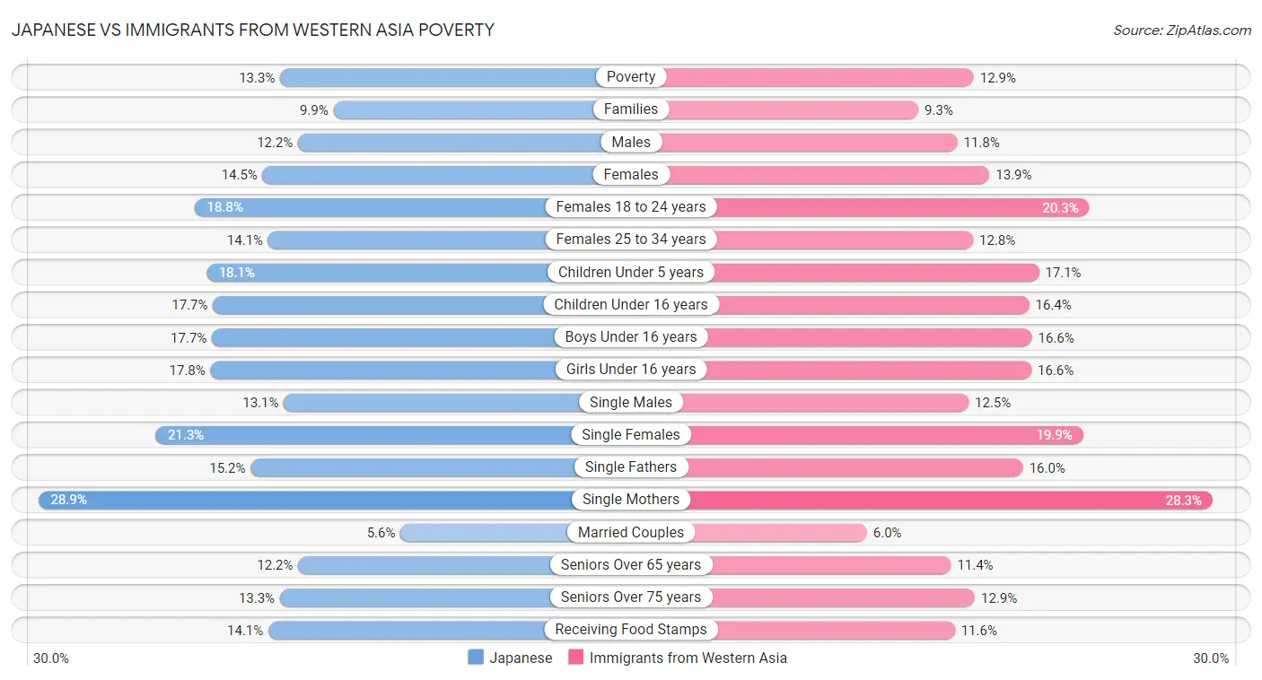 Japanese vs Immigrants from Western Asia Poverty