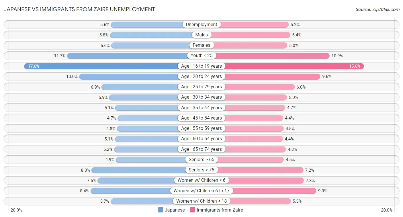 Japanese vs Immigrants from Zaire Unemployment