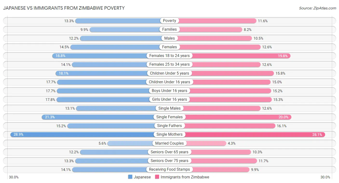 Japanese vs Immigrants from Zimbabwe Poverty