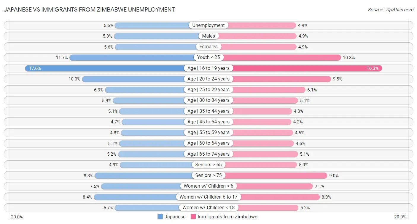 Japanese vs Immigrants from Zimbabwe Unemployment