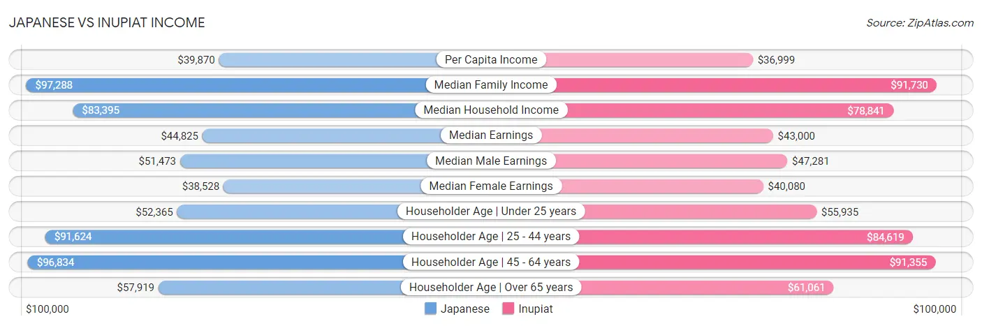 Japanese vs Inupiat Income